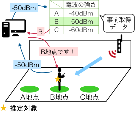 屋内位置推定